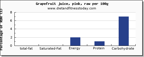 total fat and nutrition facts in fat in grapefruit juice per 100g